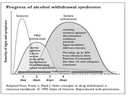 withdrawal alcoholism