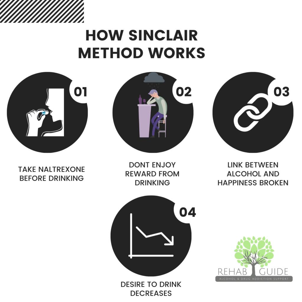 sinclair method infographic 