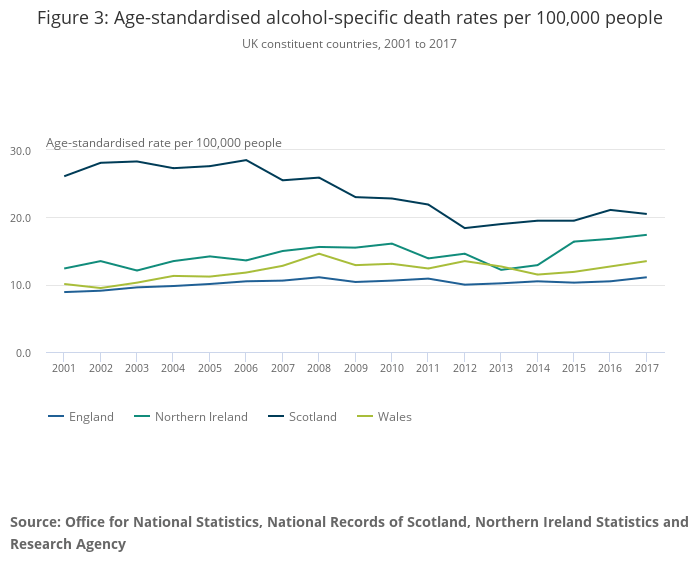 Alcohol Abuse In Scotland: Death Rate Trends 2001-2017 Graph showing alcohol-specific death rates in Scotland from 2001-2017