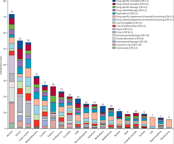 Alcohol Health Risks: Comparing Harm Scores of Substances Bar chart showing alcohol health risks and harm scores of various substances