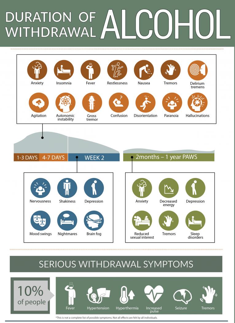 Alcohol Withdrawal Symptoms Timeline and Severity Infographic detailing alcohol withdrawal symptoms and duration