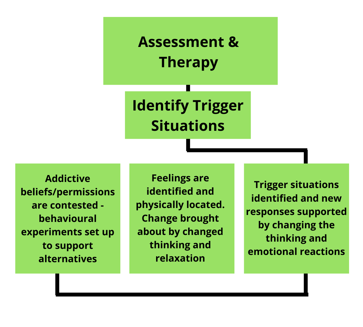 Cognitive Behavioural Therapy: Identifying Alcohol Triggers Flowchart of Cognitive Behavioural Therapy process for alcohol recovery