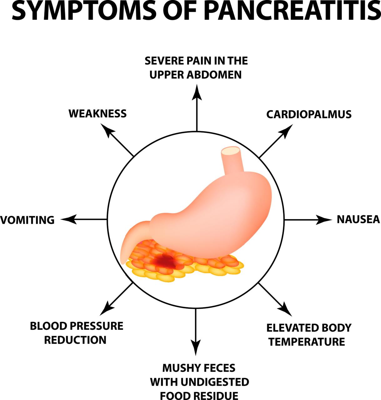 Pancreatitis and Alcohol: Understanding the Symptoms Image showing symptoms of pancreatitis related to alcohol use.
