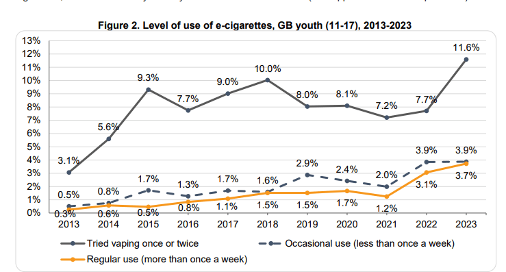 Paul Danan: Trends in E-Cigarette Use Among GB Youth Paul Danan chart showing trends in e-cigarette use among GB youth 2013-2023