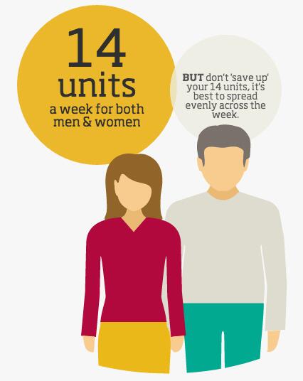 Signs of Alcohol Dependence: Weekly Unit Guidelines Signs of alcohol dependence illustrated with weekly unit advice